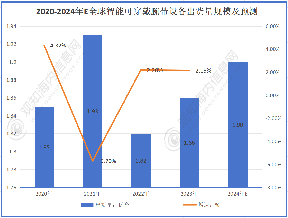 穿戴腕带行业市规模动态及发展热点分析「图」新利体育网站入口观知海内咨询：2024年可(图1)