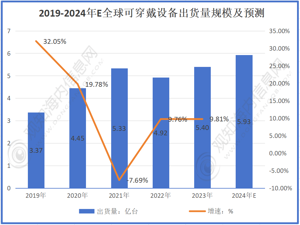 穿戴腕带行业市规模动态及发展热点分析「图」新利体育网站入口观知海内咨询：2024年可(图2)