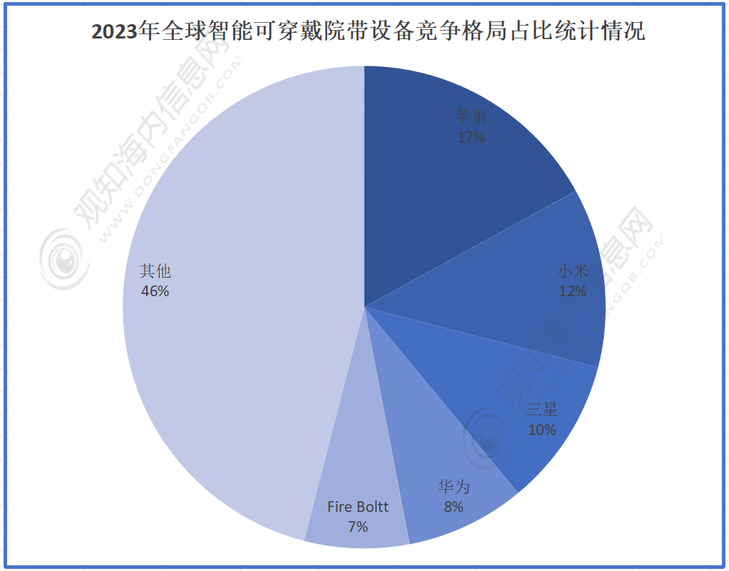 穿戴腕带行业市规模动态及发展热点分析「图」新利体育网站入口观知海内咨询：2024年可(图3)