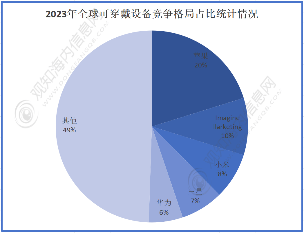 穿戴腕带行业市规模动态及发展热点分析「图」新利体育网站入口观知海内咨询：2024年可(图4)